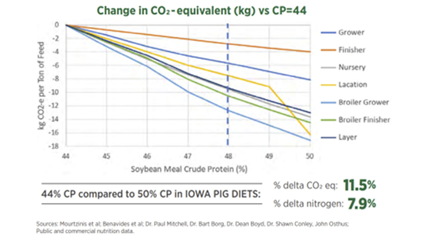 Change in CO2